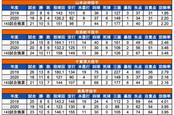 143試合換算で分かるパ リーグ投手の進化 時代に逆行 規定投球回到達が増加 Full Count 3