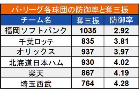 防御率と奪三振数 ホールドポイントの相関性は データで見る投手分業制 Full Count 3