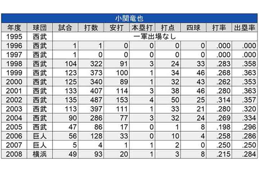 小関コーチの年度別成績【表：PLM】