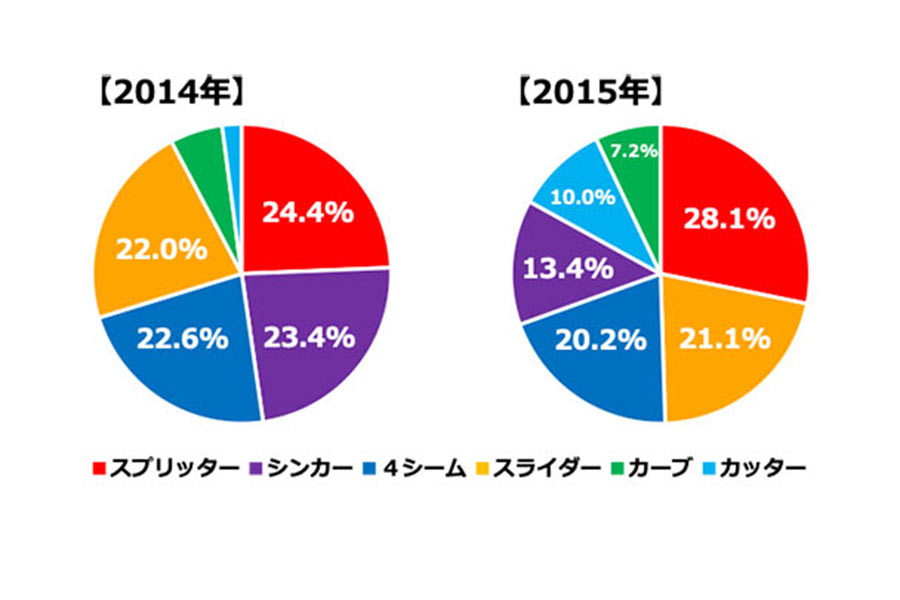 2014年、15年の変化球割合【表：PLM】