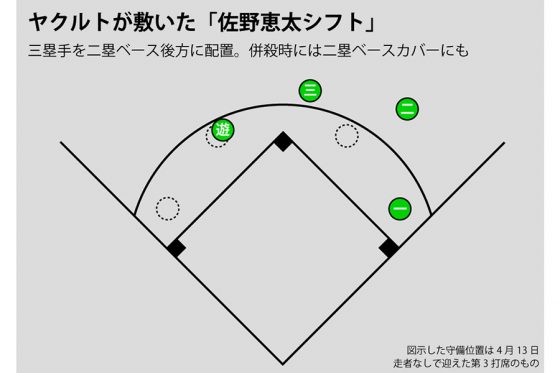 珍しい 6 5 3 併殺はなぜ起きた Npbで広まってもいい 守備シフト の有効性 Full Count