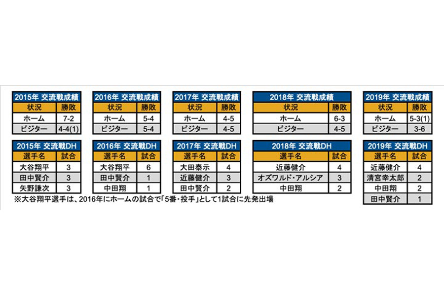 2015年以降の日本ハムの交流戦成績【画像：パ・リーグ インサイト】