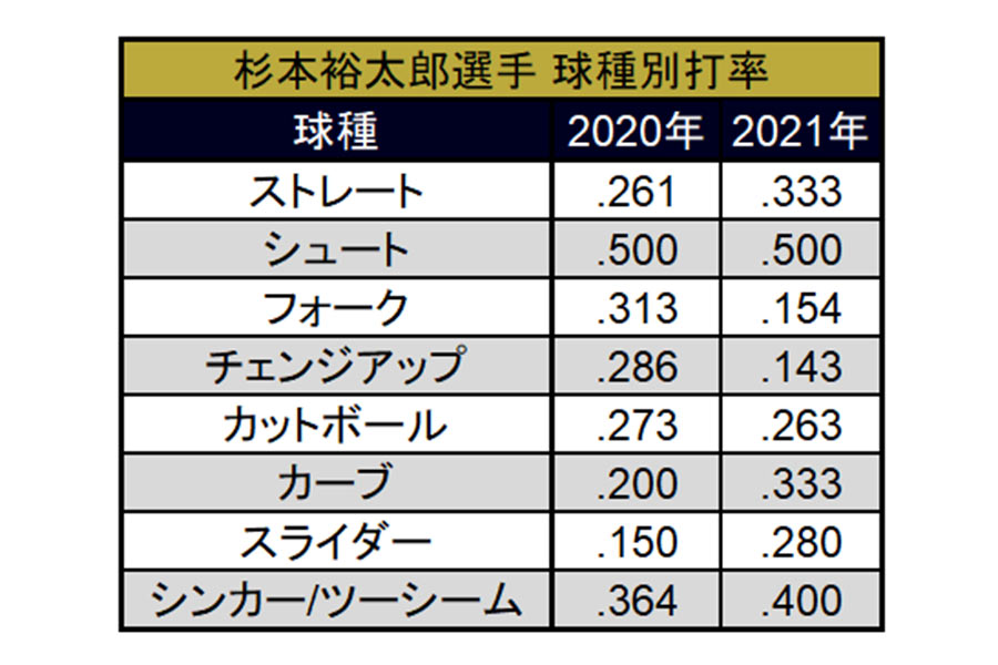 2020年と2021年シーズンにおける球種別打率【表：PLM】