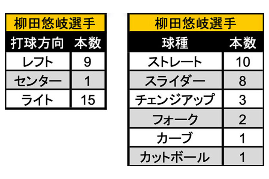 柳田が本塁打を記録した打球方向と球種【表：PLM】