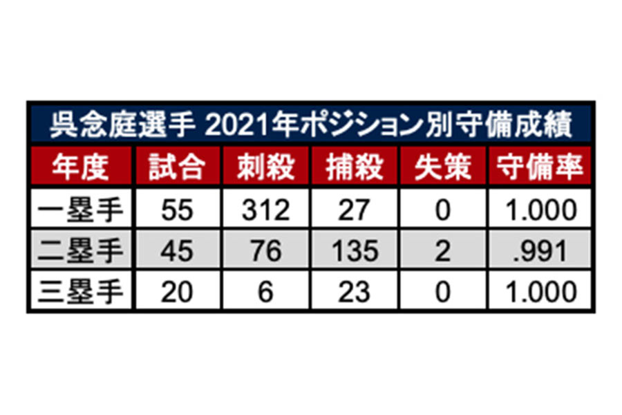 呉念庭選手の2021年守備成績【表：PLM】