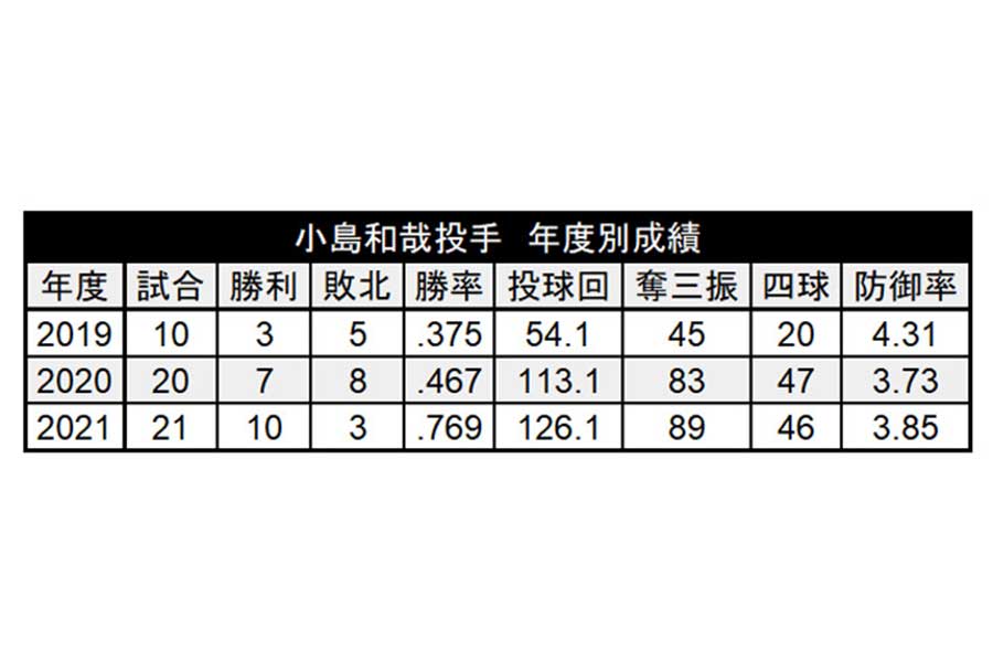 ロッテ・小島和哉の年度別成績【表：パ・リーグ インサイト】