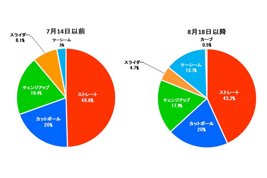 ロッテ・小島和哉の結果球における球種の割合【図：パ・リーグ インサイト】