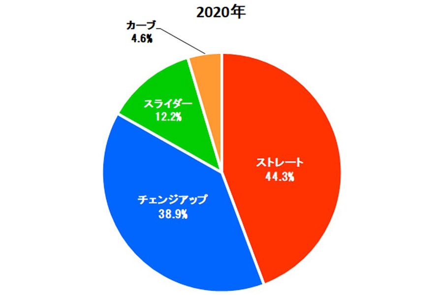 楽天・安樂智大の2020年結果球割合【画像：（C）PLM】