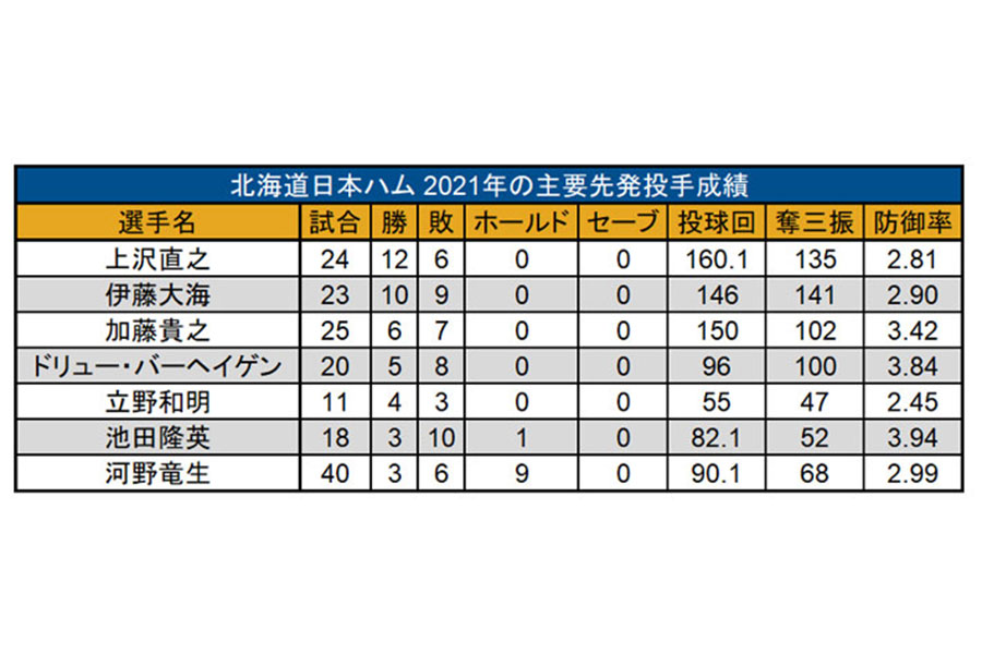 日本ハム 2021年の主要先発投手成績【画像：パ・リーグ インサイト】