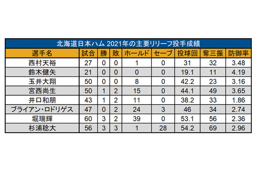 日本ハム 2021年の主要リリーフ投手成績【画像：パ・リーグ インサイト】