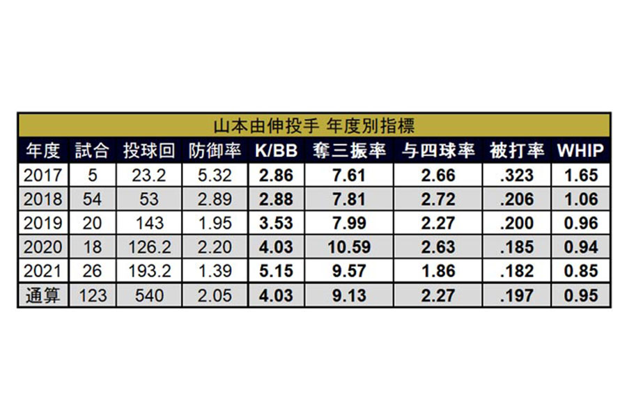 山本由伸投手　年度別指標（C）PLM