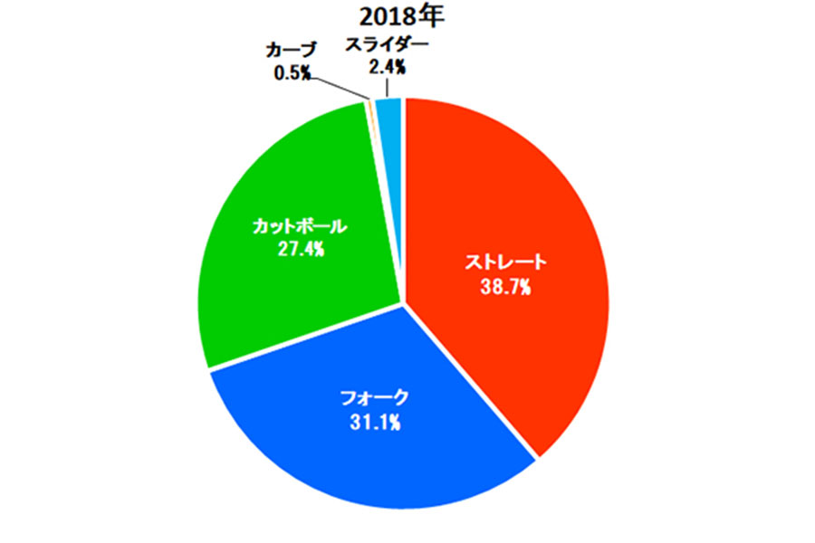 山本由伸投手　2018年結果球割合（C）PLM