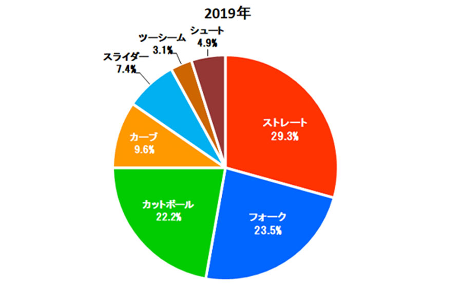 山本由伸投手　2019年結果球割合（C）PLM