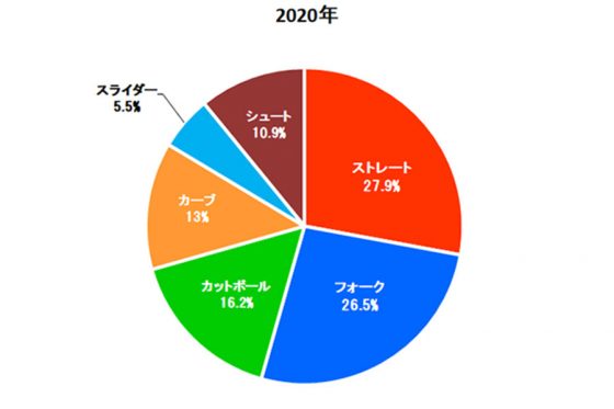 山本由伸の進化とは 投手5冠と支配した21年 成長続ける5年間にデータで迫る Full Count 4