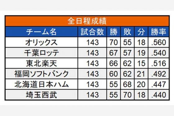 引き分け増加 は21年シーズンをどう変えた 上位に直結する試合巧者ぶり Full Count