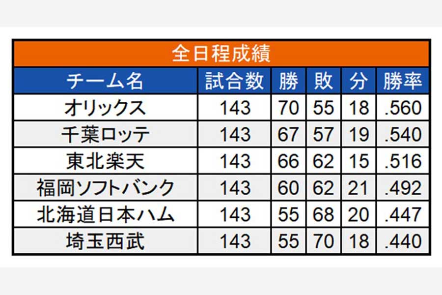 引き分け増加 は21年シーズンをどう変えた 上位に直結する試合巧者ぶり Full Count