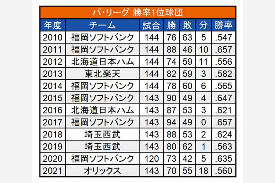 2010年以降のパ・リーグ勝率1位球団【画像：（C）PLM】