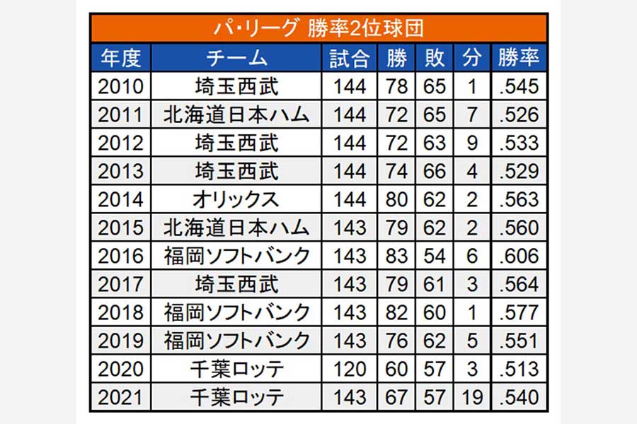 2010年以降のパ・リーグ勝率2位球団【画像：（C）PLM】