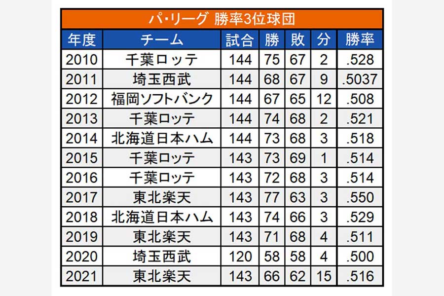 2010年以降のパ・リーグ勝率3位球団【画像：（C）PLM】