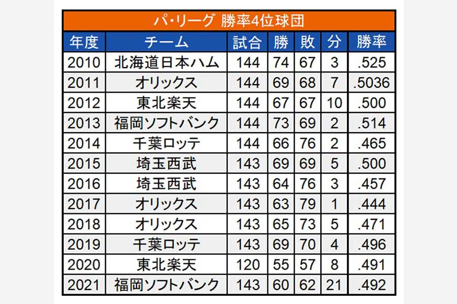 2010年以降のパ・リーグ勝率4位球団【画像：（C）PLM】