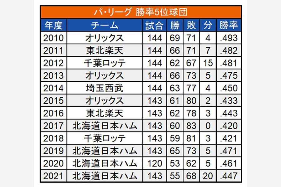 2010年以降のパ・リーグ勝率5位球団【画像：（C）PLM】