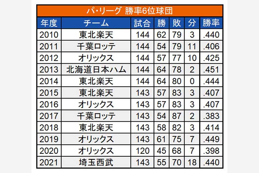 2010年以降のパ・リーグ勝率6位球団【画像：（C）PLM】