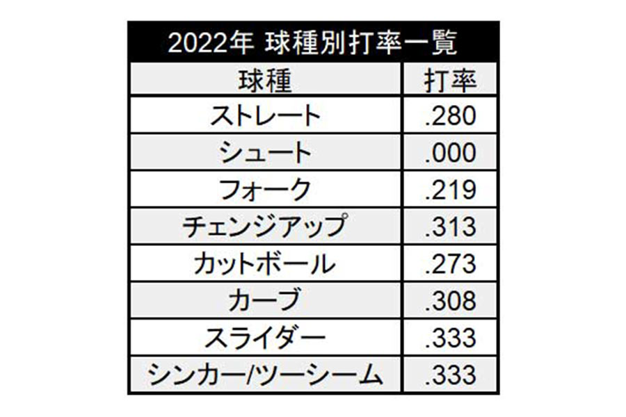 2022年の球種別打率【表：PLM】