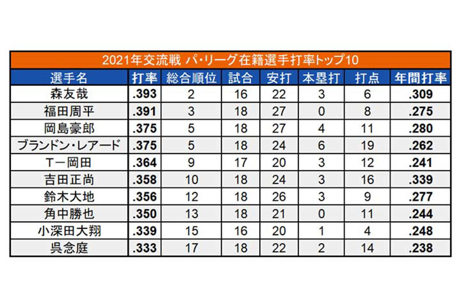 2021年の交流戦で、パ・リーグ在籍選手の中でトップ10の打率を残した選手【表：PLM】