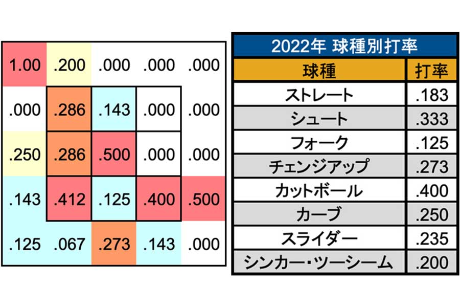 日本ハム・万波中正のコース別打率（左）と球種別打率【画像提供：パ・リーグインサイト】