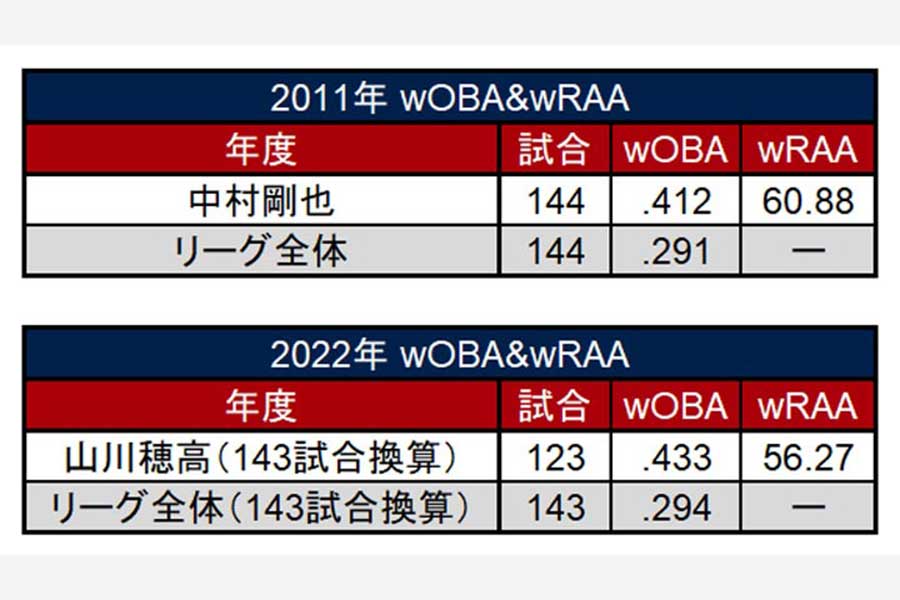 2011年の中村剛也と2022年の山川穂高の「wOBA」と「wRAA」の比較【画像：パ・リーグ インサイト】
