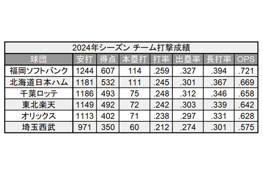 2024年シーズン・チーム打撃成績【画像提供：PLM】