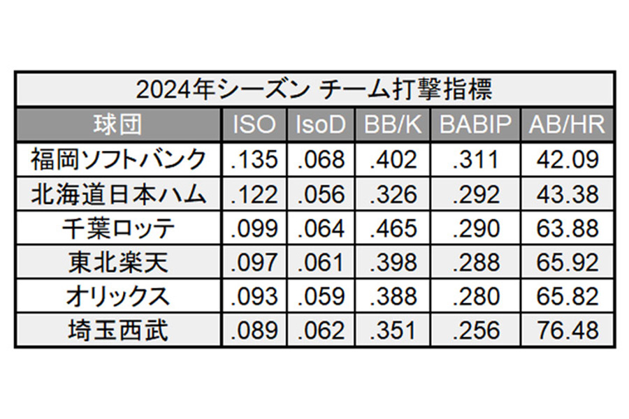 2024年シーズン・チーム打撃成績【画像提供：PLM】