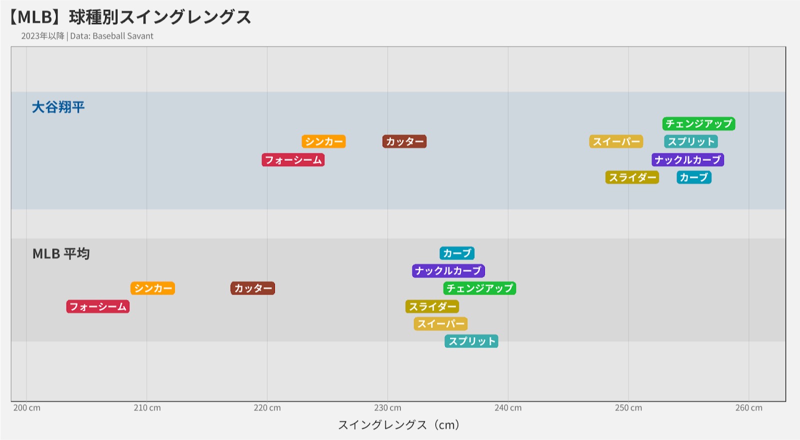 図4：MLB 平均より長いスイングで捉える大谷