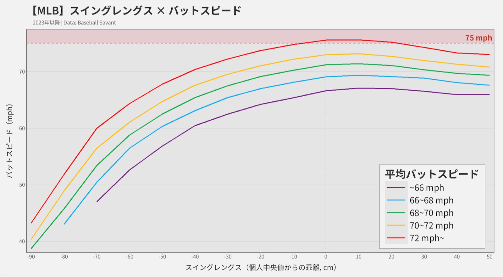 図2：大谷の平均バットスピードは約 76 mph