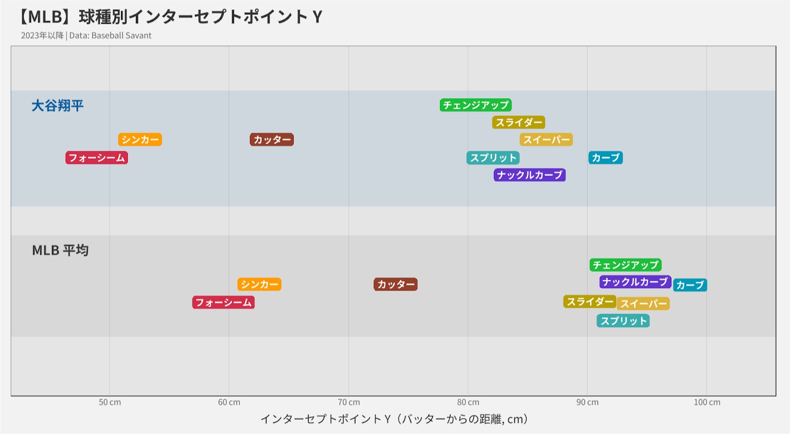 図3：MLB 平均より打者に近いポイントで捉える大谷