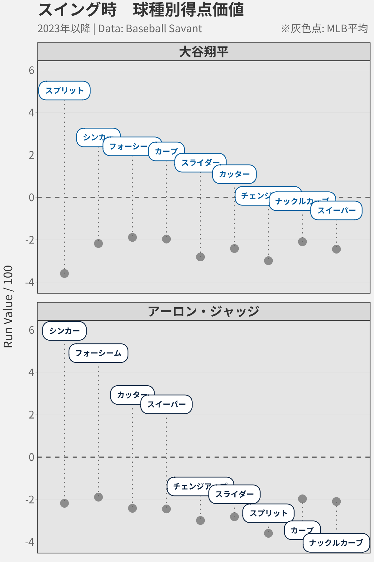 図1：大谷のばらつきの小ささが目立つ