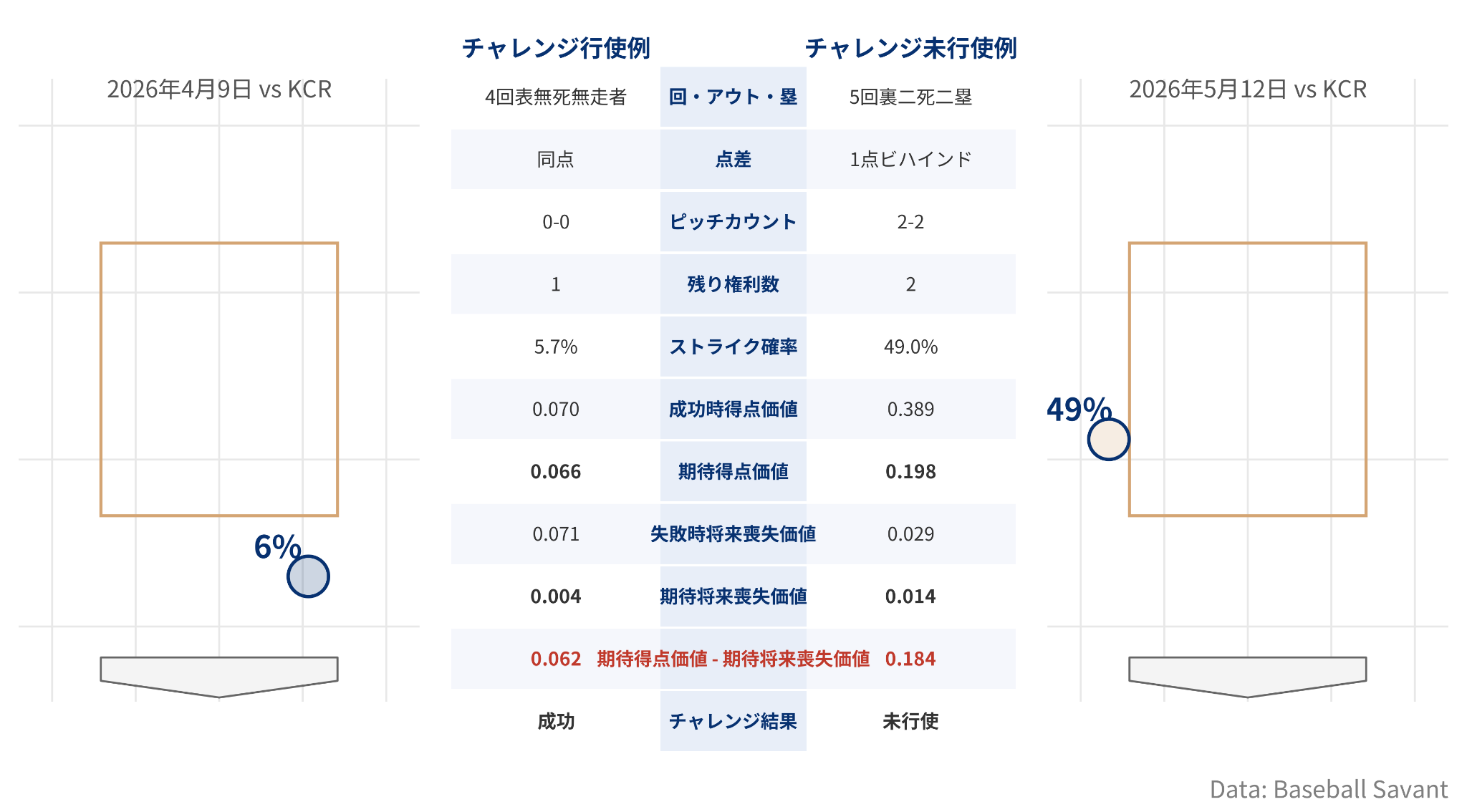 図4：そのチャレンジによる期待獲得得点価値 - そのチャレンジによる将来の期待喪失得点価値から合理性を測る※1