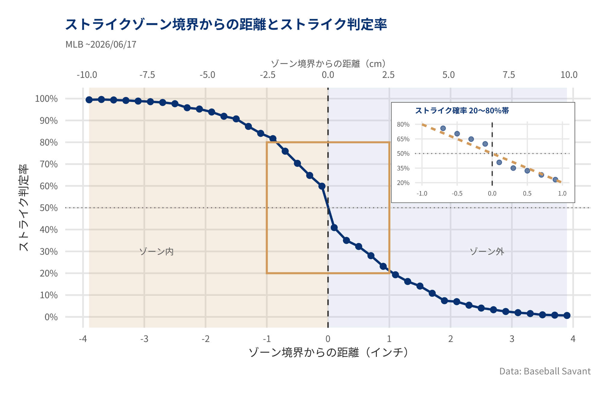 図3：ゾーン境界がちょうどストライク確率50％、そこから2.5mm内外にズレるだけでストライク確率が 10％変動するという現代のMLB審判の優秀さも見て取れる