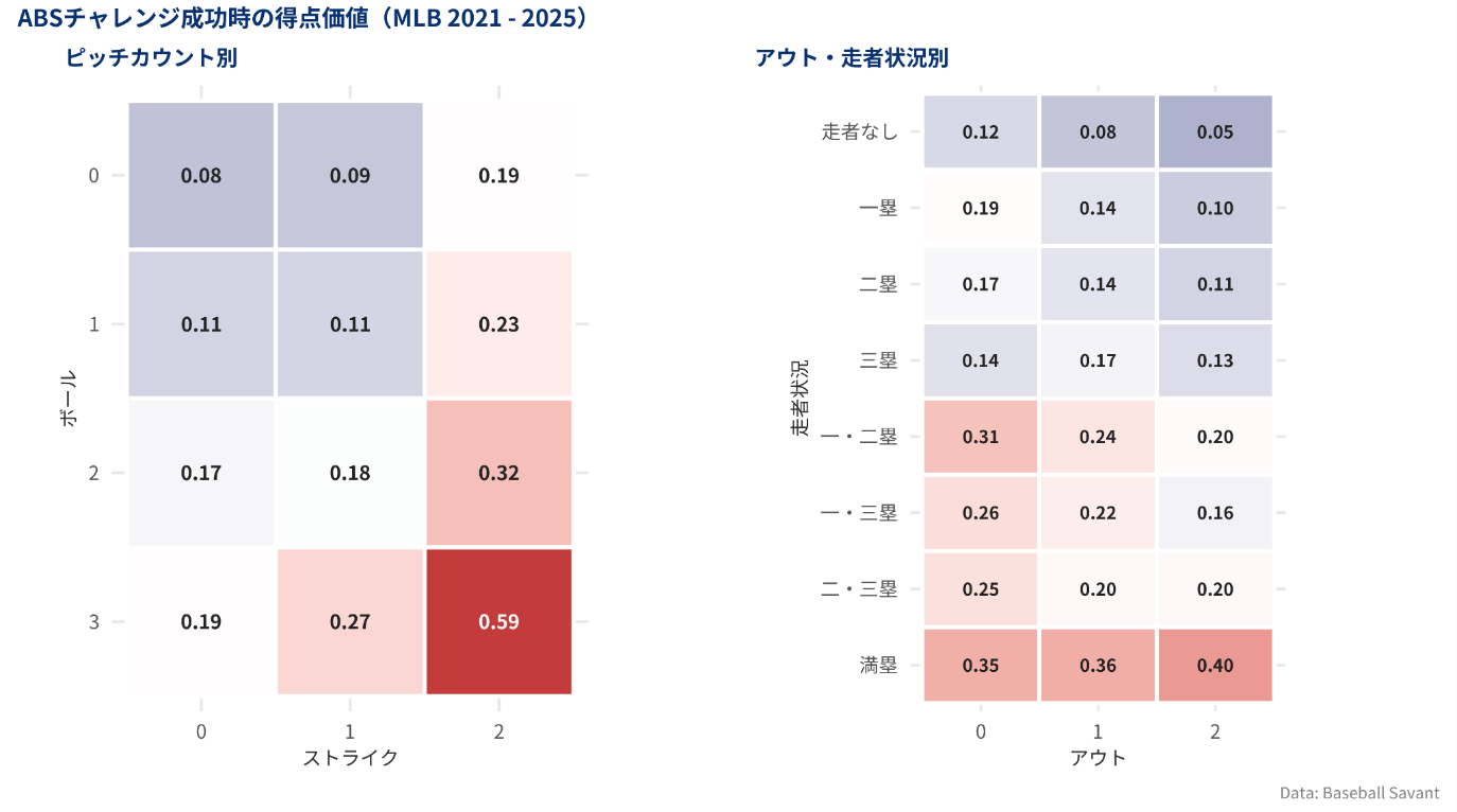 図2：三振や四球を決定づけるカウント、とりわけフルカウントでの得点価値の大きさが目立つ