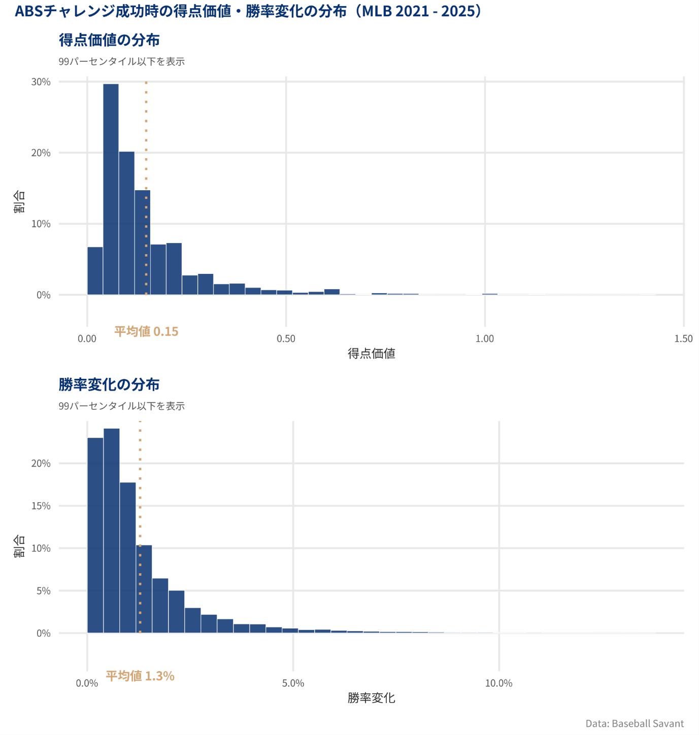 図1：1.8点ほどの得点価値、50％ 前後の勝率変化になる状況も存在する