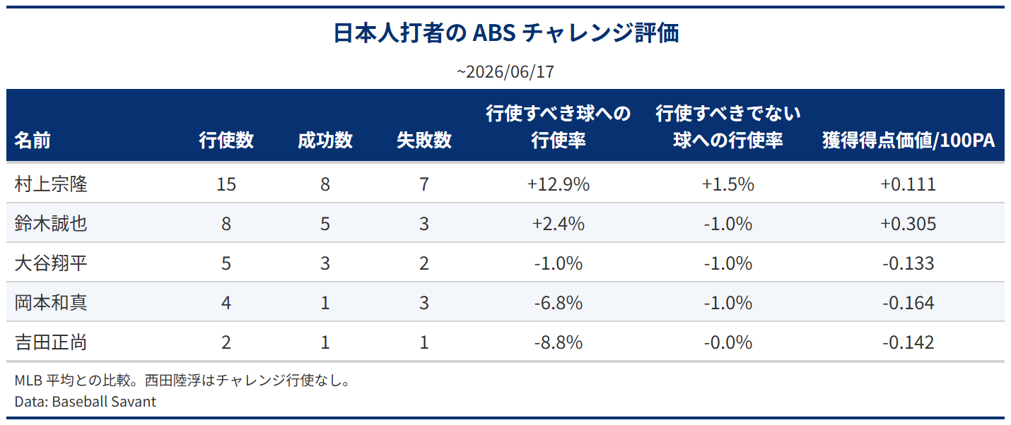 表1:行使すべき投球とは、前掲した図4の期待得点価値 - 期待将来喪失価値が0以上となった投球