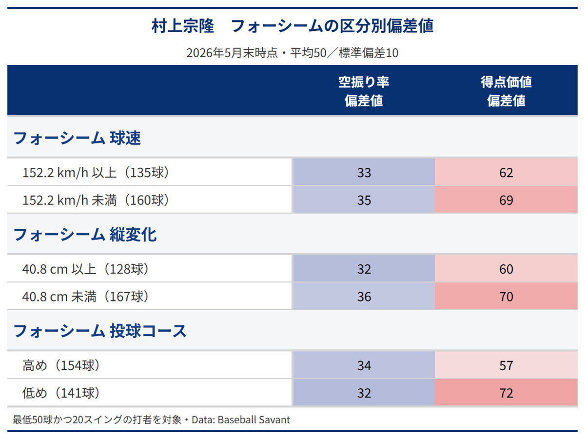表2：MLB全体としては、各項目で上の区分の方が空振り率は高く得点価値は低い
