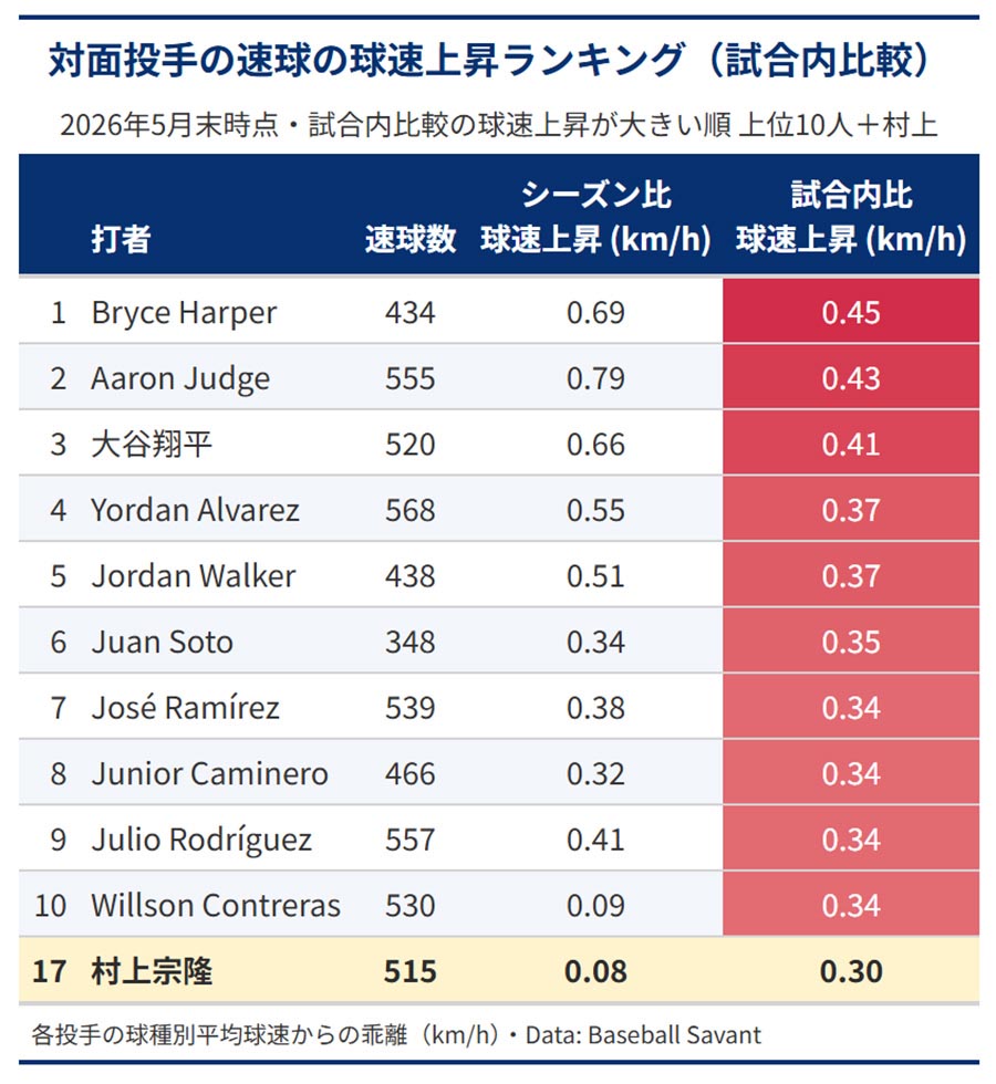 表3：対象となる速球はフォーシーム、シンカー、カットボール