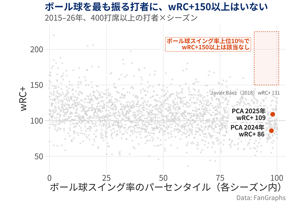 “図3：ボール球スイング率とwRC+の関係”