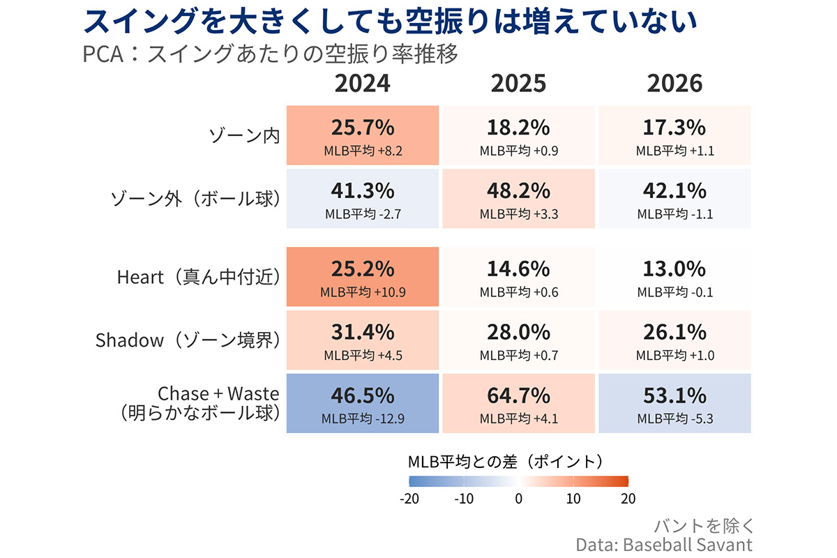“図5：ゾーン別空振り率の推移”