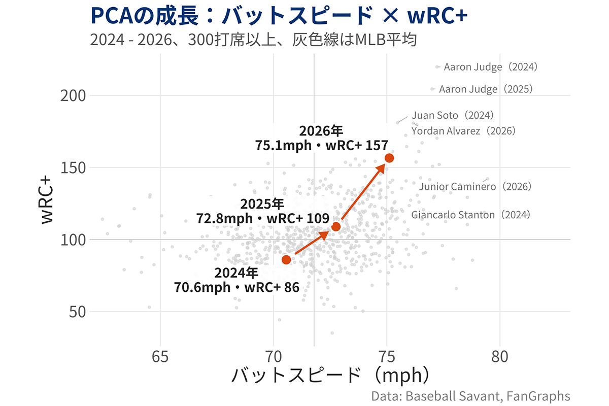 “図1：2024年以降のPCAのバットスピードとwRC+の推移”