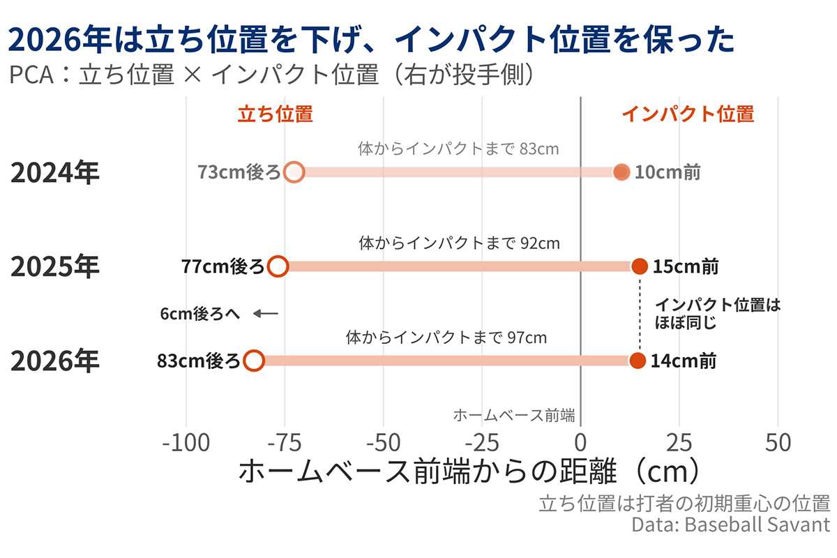 “図6：打席内の立ち位置とインパクト位置の変化”